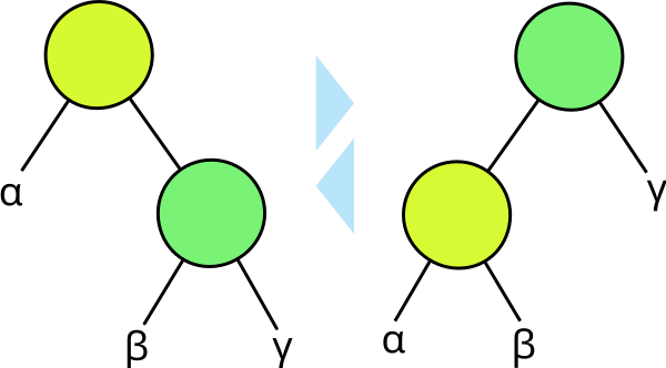Splay Tree rotations